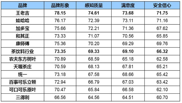 王老吉品牌形象、感知质量、满意度、安全信心获全行业冠军
